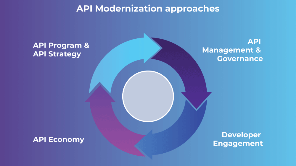 API Modernization approaches